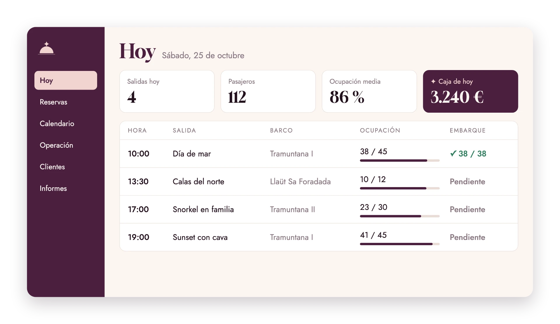 Panel de Sirio Reservas: salidas de hoy con pasajeros, ocupación, caja y embarque
