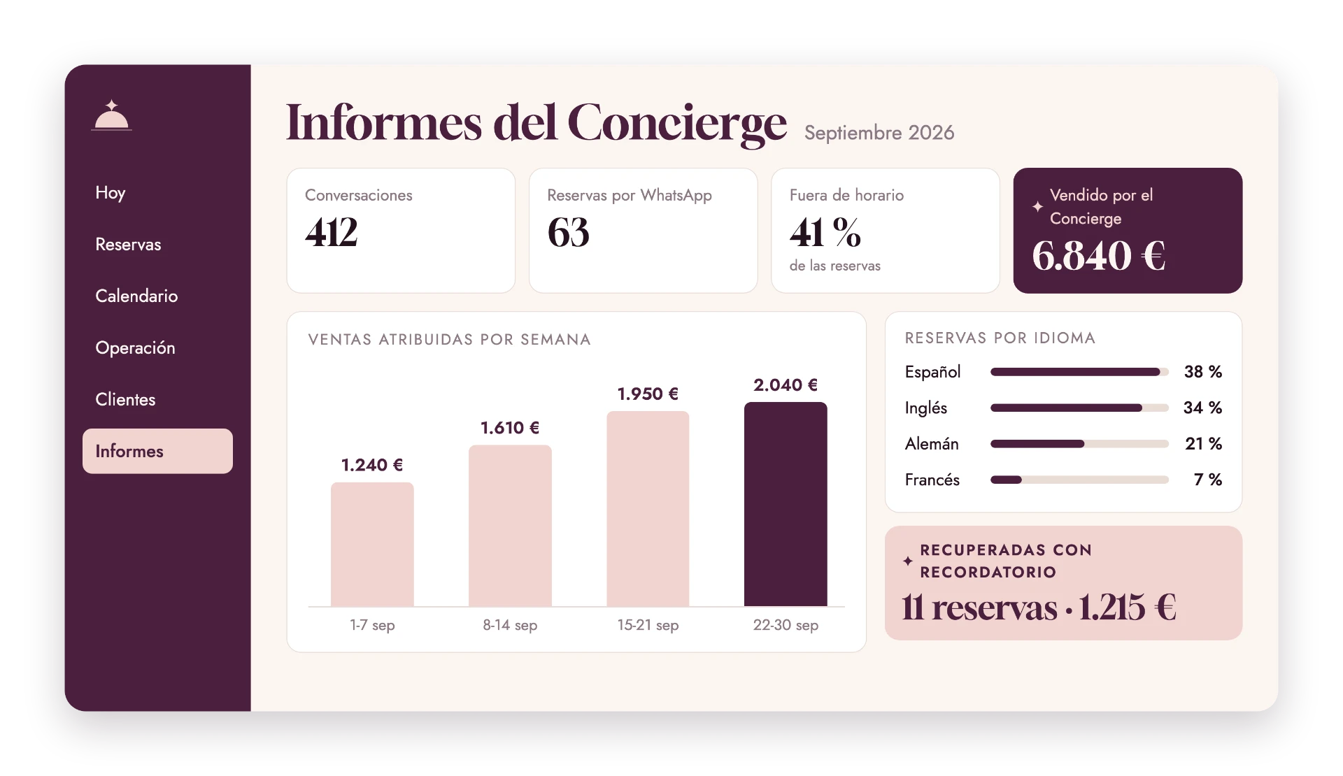 Informes del Concierge: conversaciones, reservas por WhatsApp, ventas por semana y reservas por idioma (datos de ejemplo)